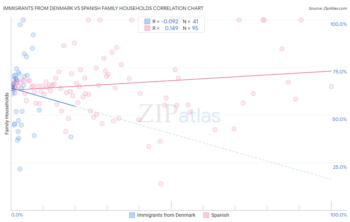 Immigrants from Denmark vs Spanish Family Households