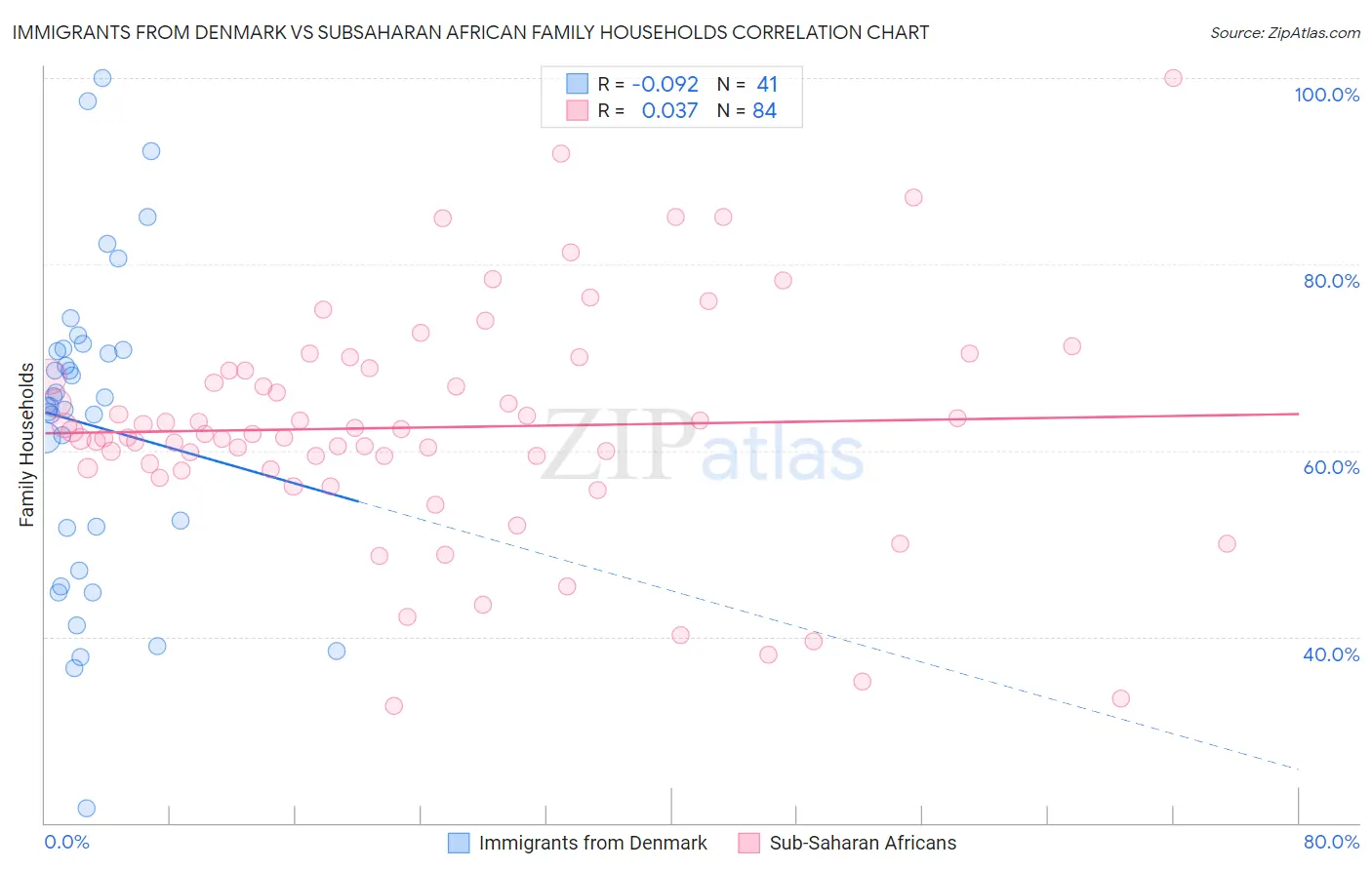 Immigrants from Denmark vs Subsaharan African Family Households