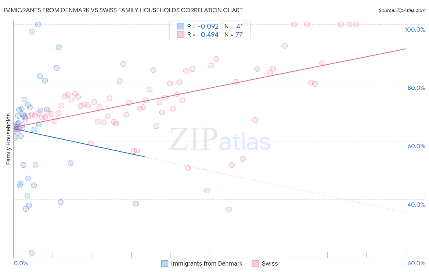 Immigrants from Denmark vs Swiss Family Households