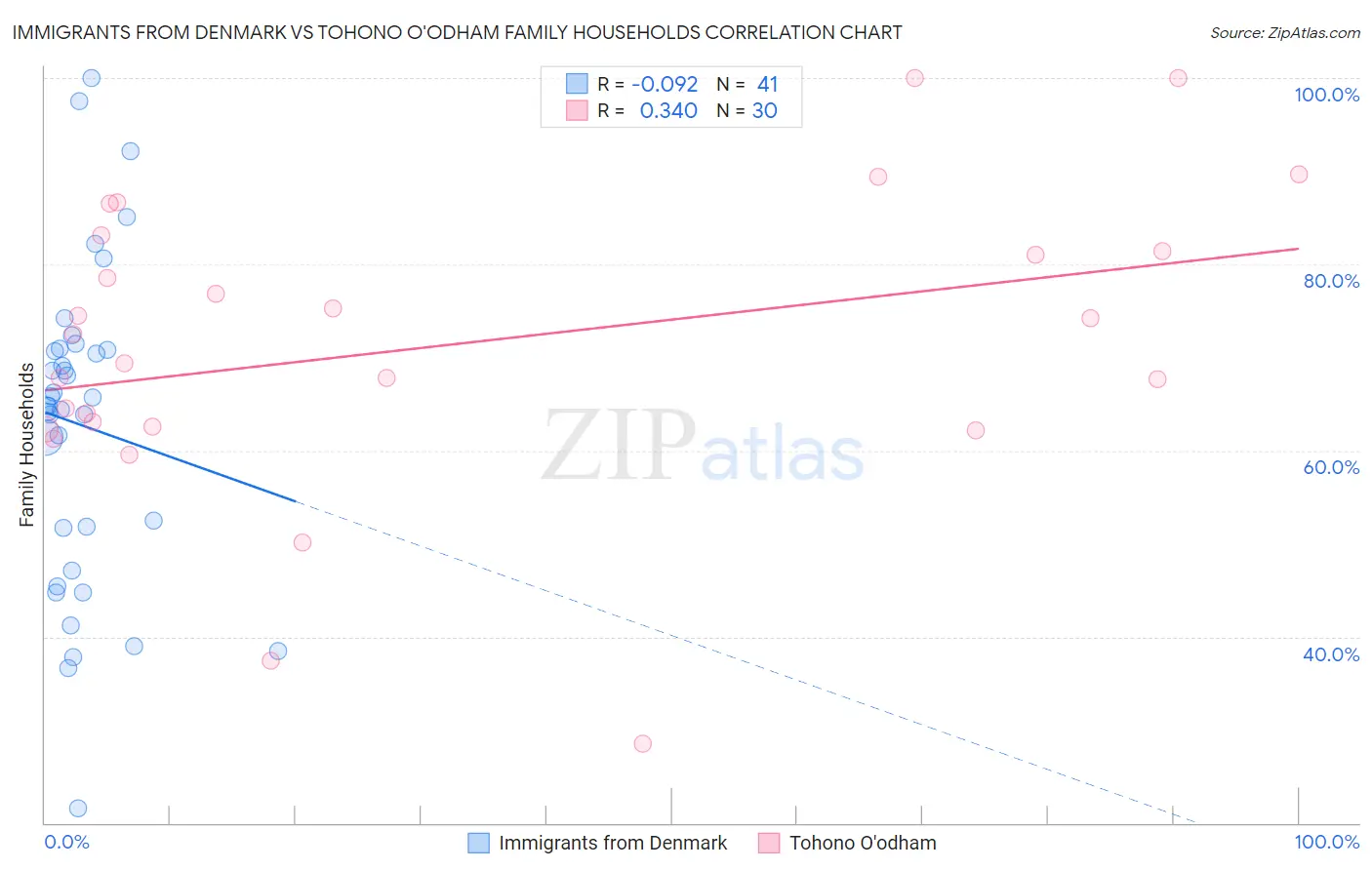 Immigrants from Denmark vs Tohono O'odham Family Households