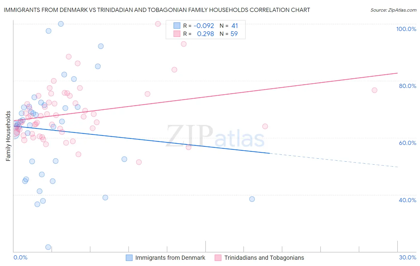 Immigrants from Denmark vs Trinidadian and Tobagonian Family Households