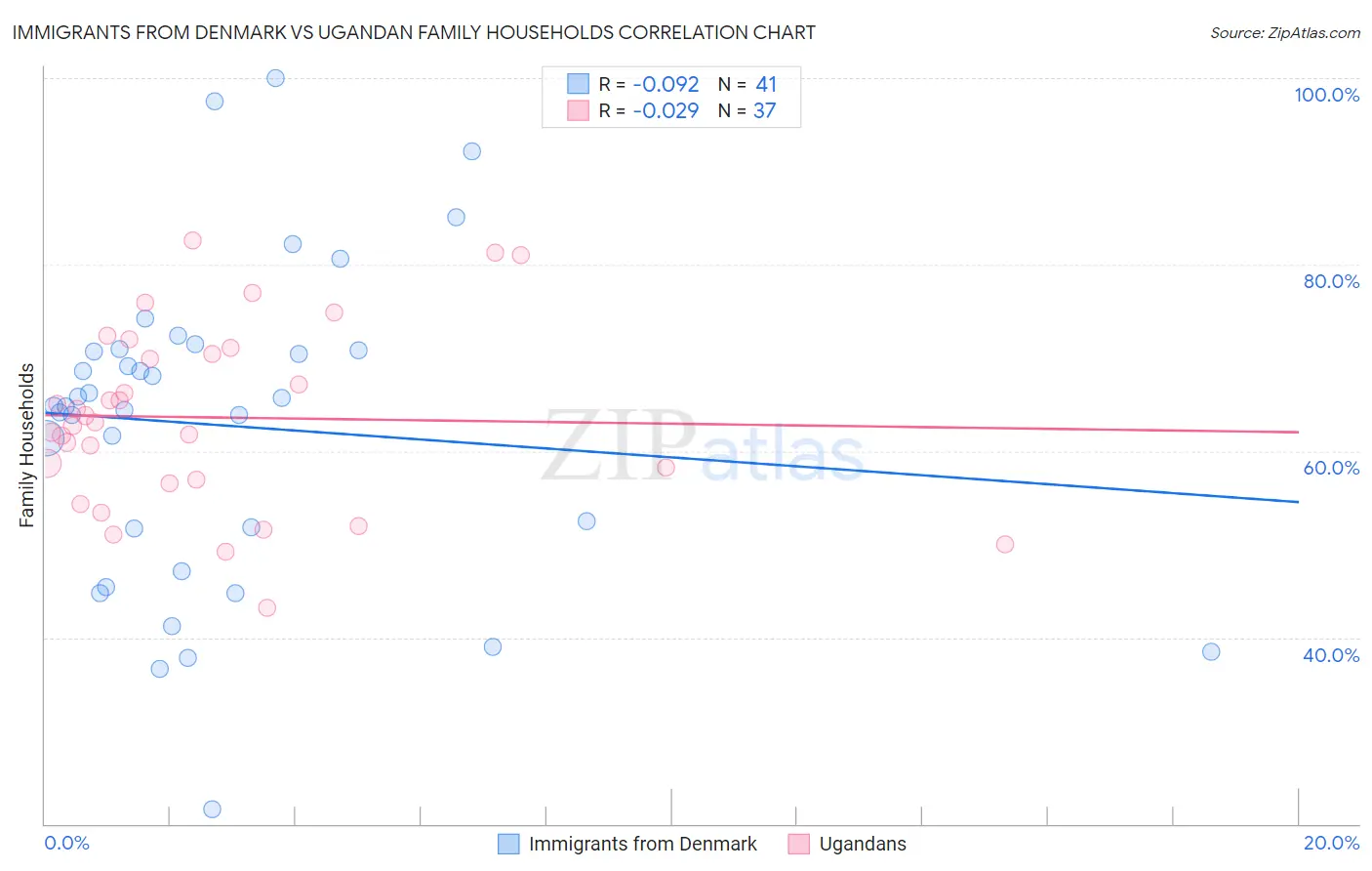 Immigrants from Denmark vs Ugandan Family Households