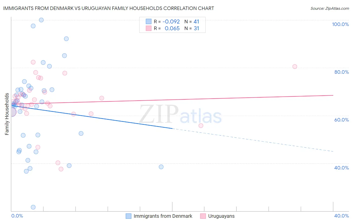 Immigrants from Denmark vs Uruguayan Family Households