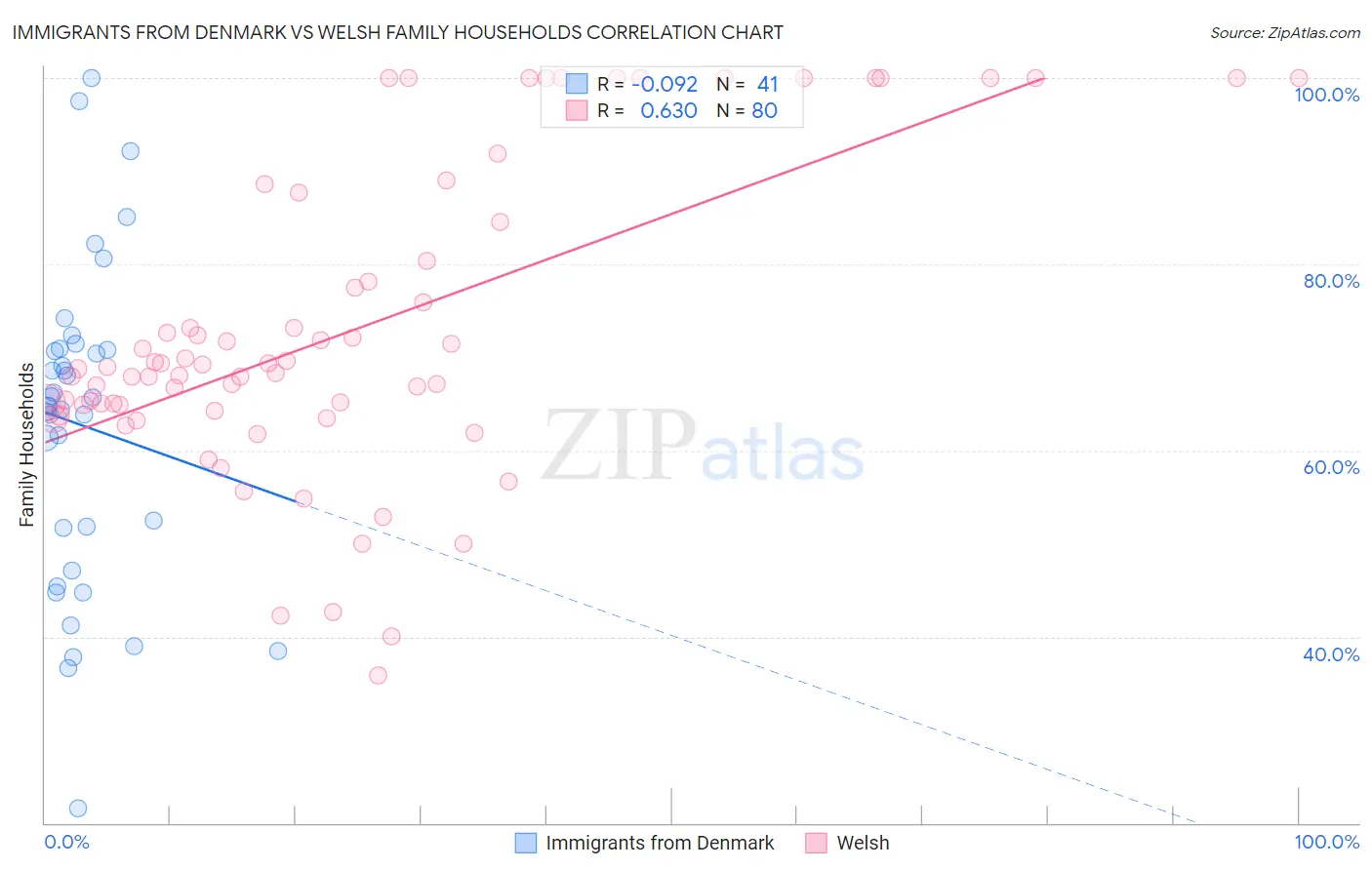 Immigrants from Denmark vs Welsh Family Households
