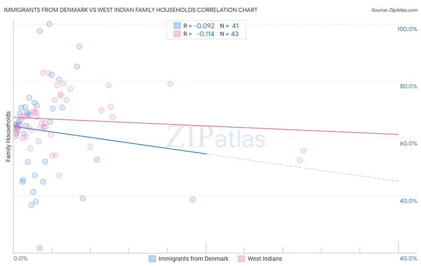 Immigrants from Denmark vs West Indian Family Households