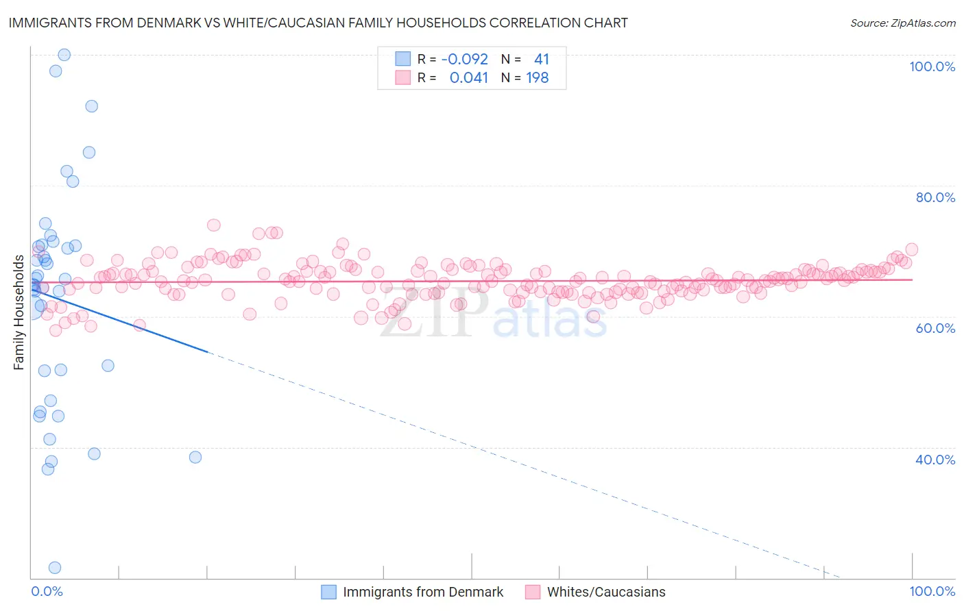 Immigrants from Denmark vs White/Caucasian Family Households