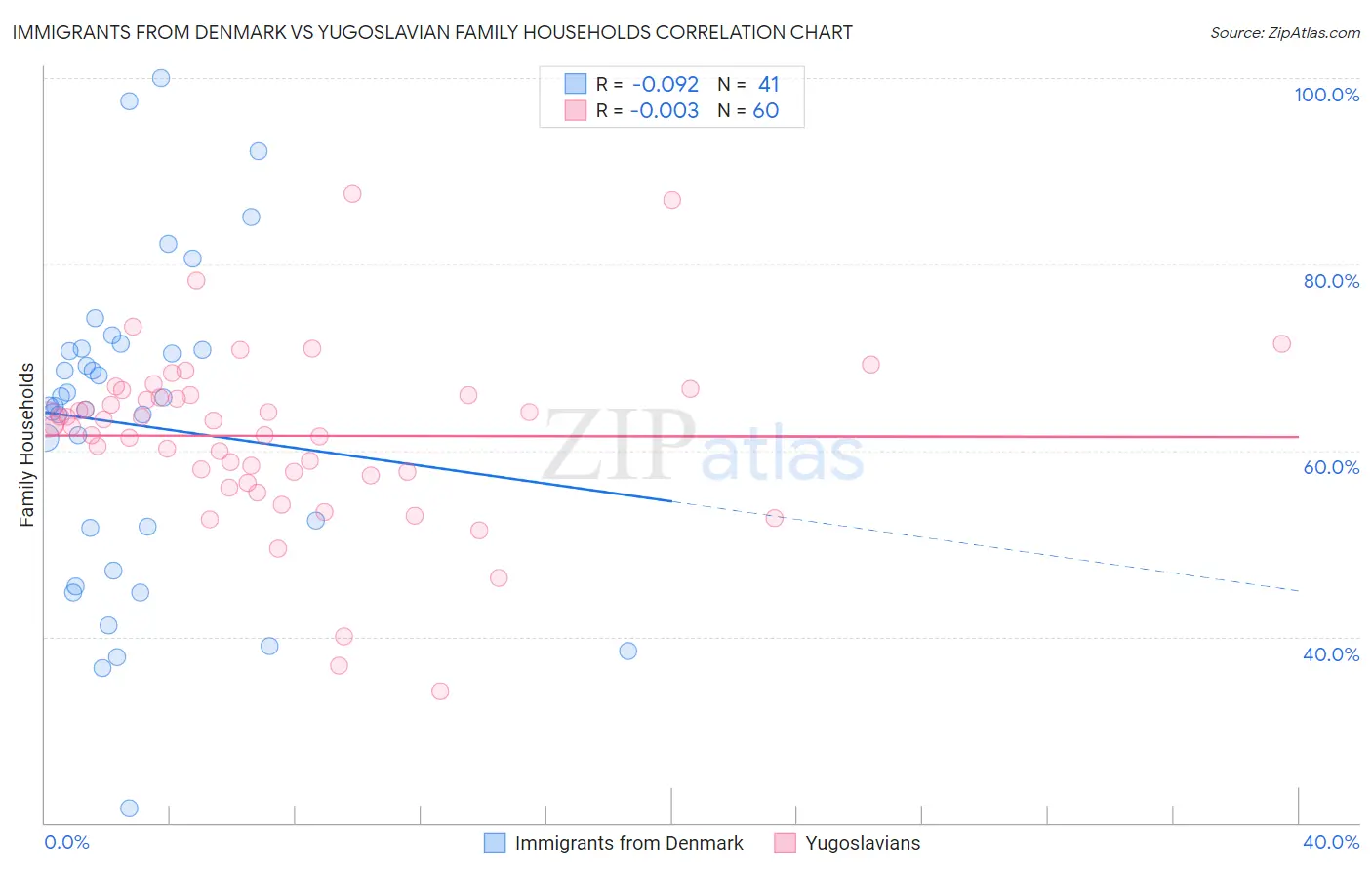 Immigrants from Denmark vs Yugoslavian Family Households