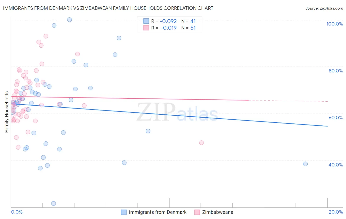 Immigrants from Denmark vs Zimbabwean Family Households