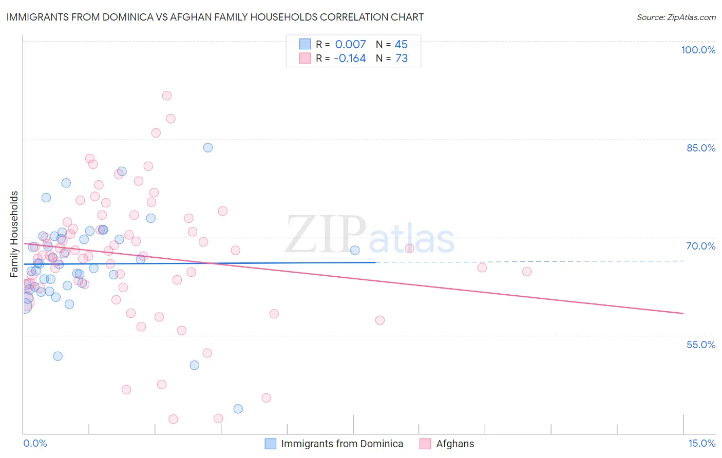 Immigrants from Dominica vs Afghan Family Households