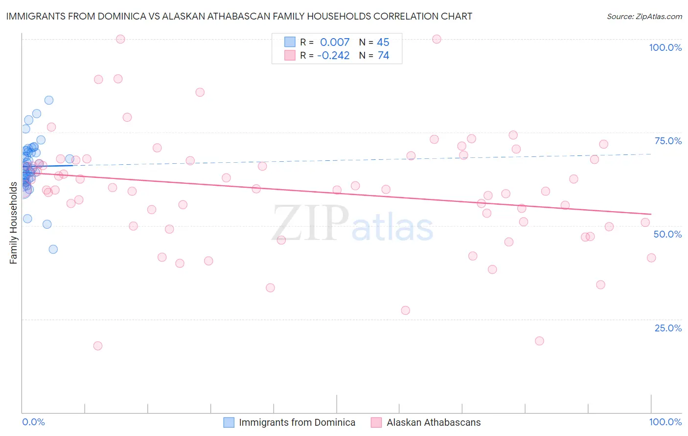 Immigrants from Dominica vs Alaskan Athabascan Family Households