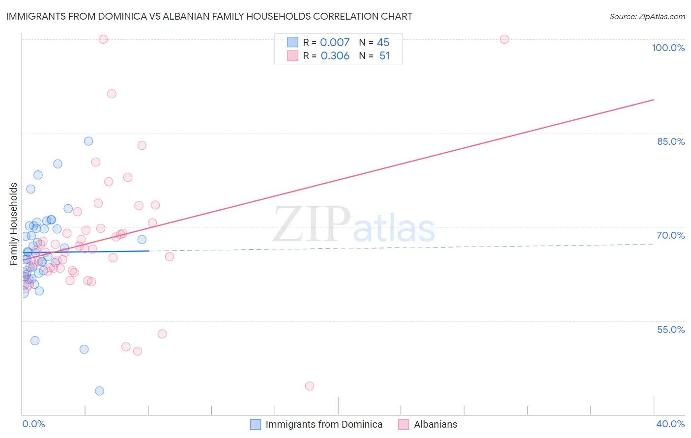 Immigrants from Dominica vs Albanian Family Households