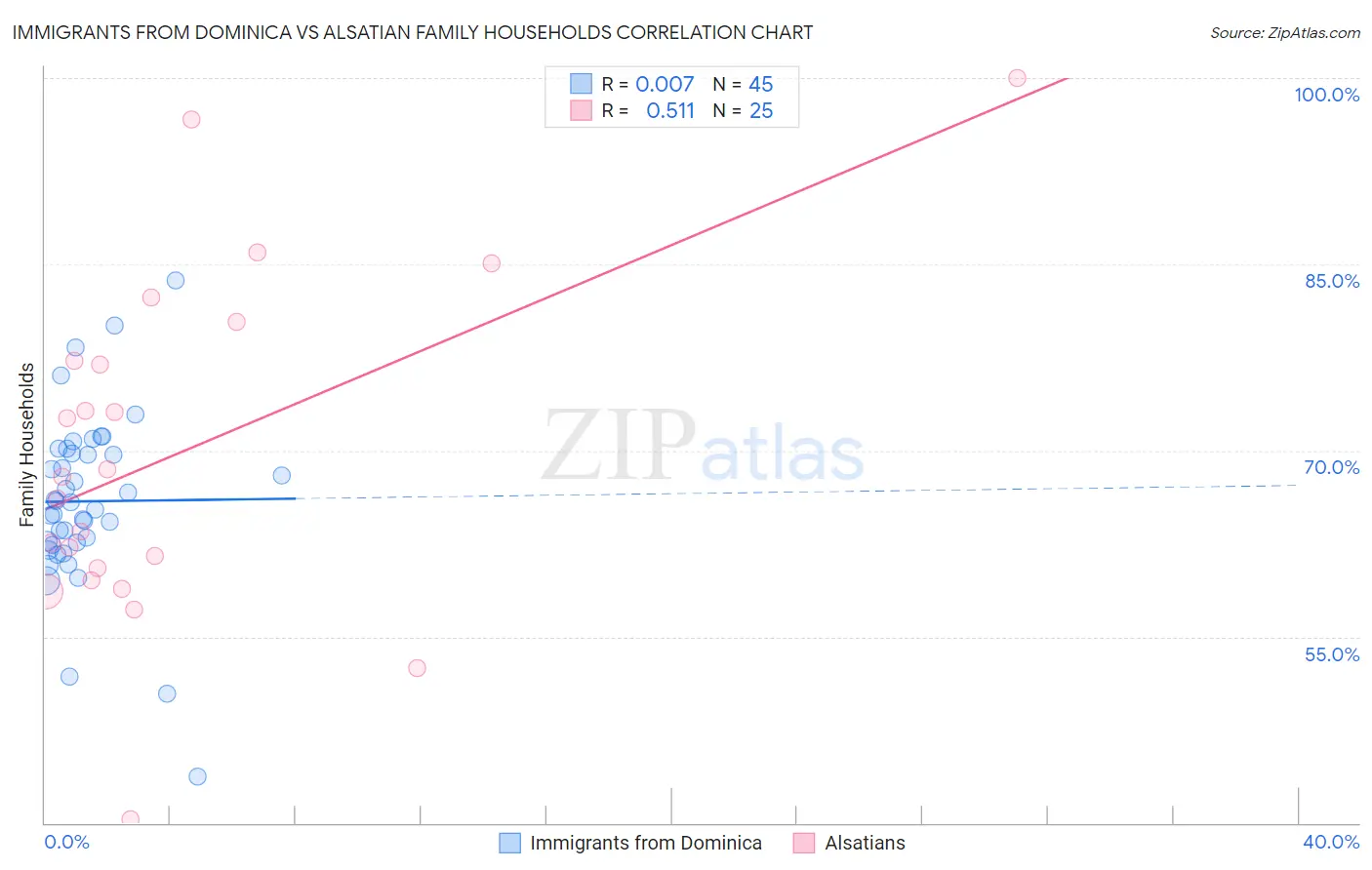 Immigrants from Dominica vs Alsatian Family Households