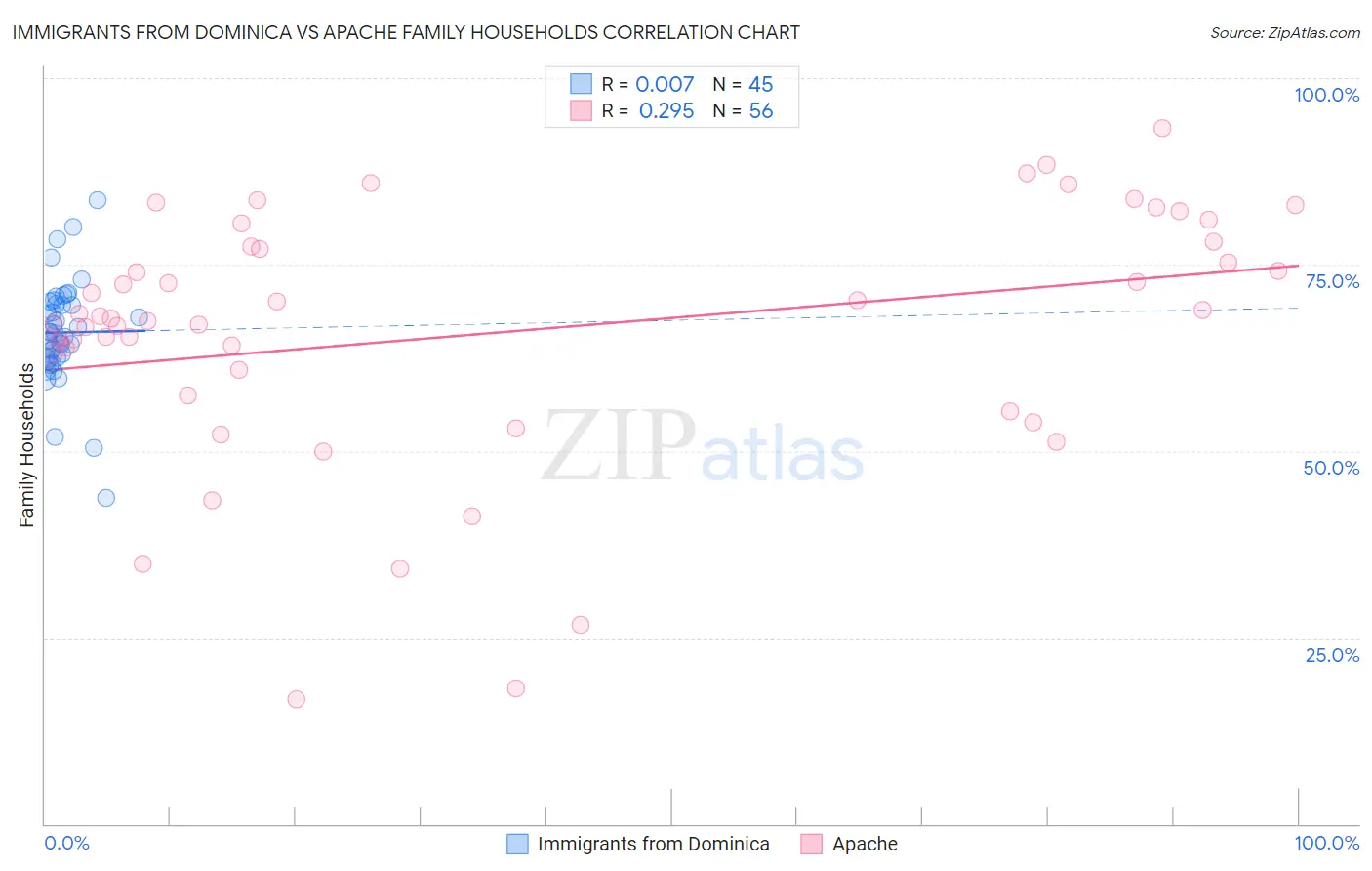 Immigrants from Dominica vs Apache Family Households