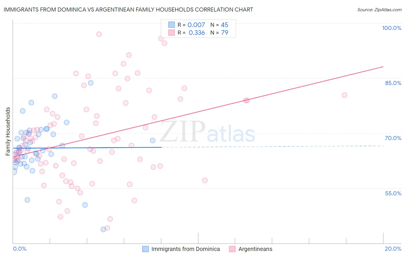 Immigrants from Dominica vs Argentinean Family Households
