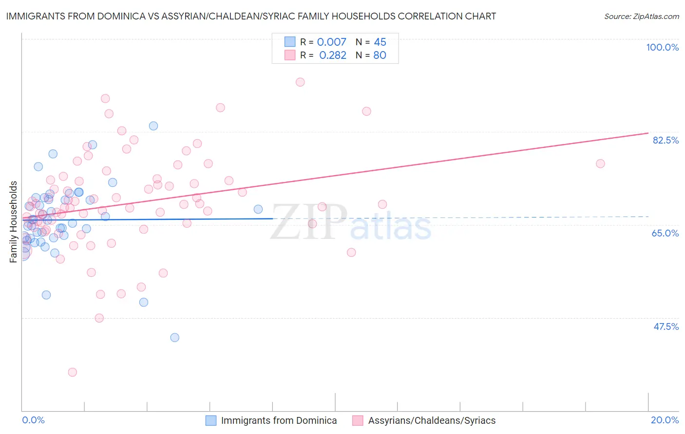 Immigrants from Dominica vs Assyrian/Chaldean/Syriac Family Households