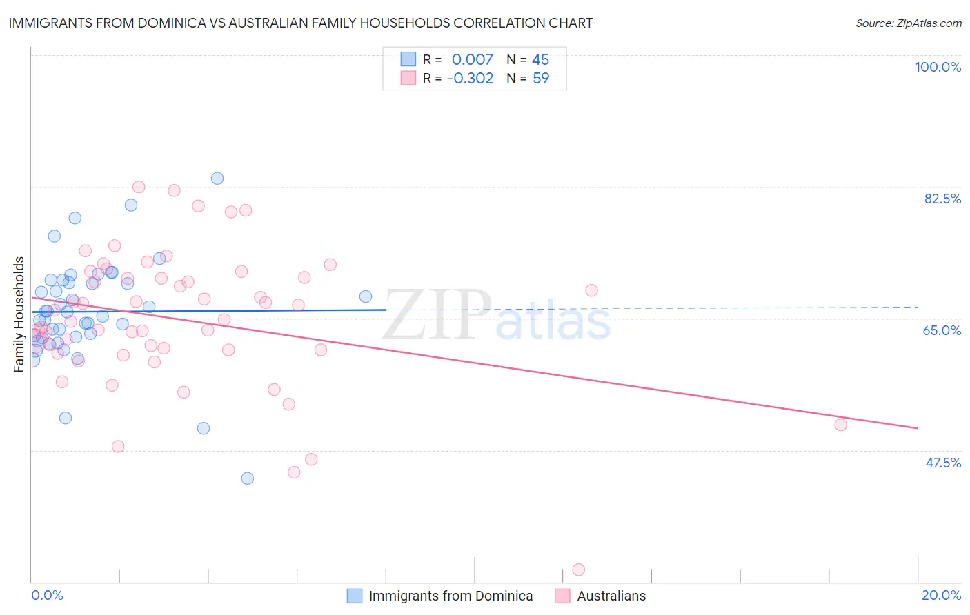 Immigrants from Dominica vs Australian Family Households