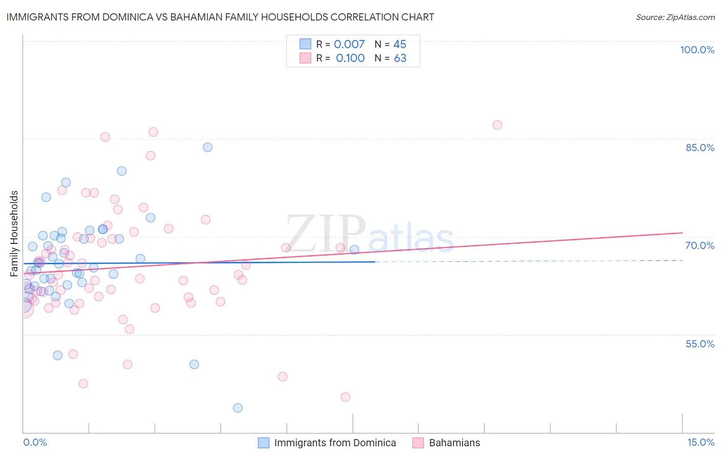 Immigrants from Dominica vs Bahamian Family Households