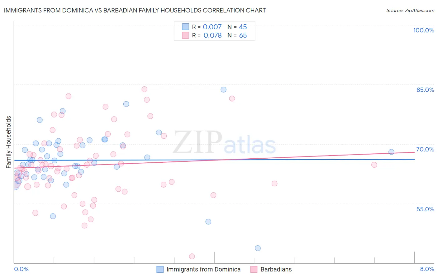 Immigrants from Dominica vs Barbadian Family Households