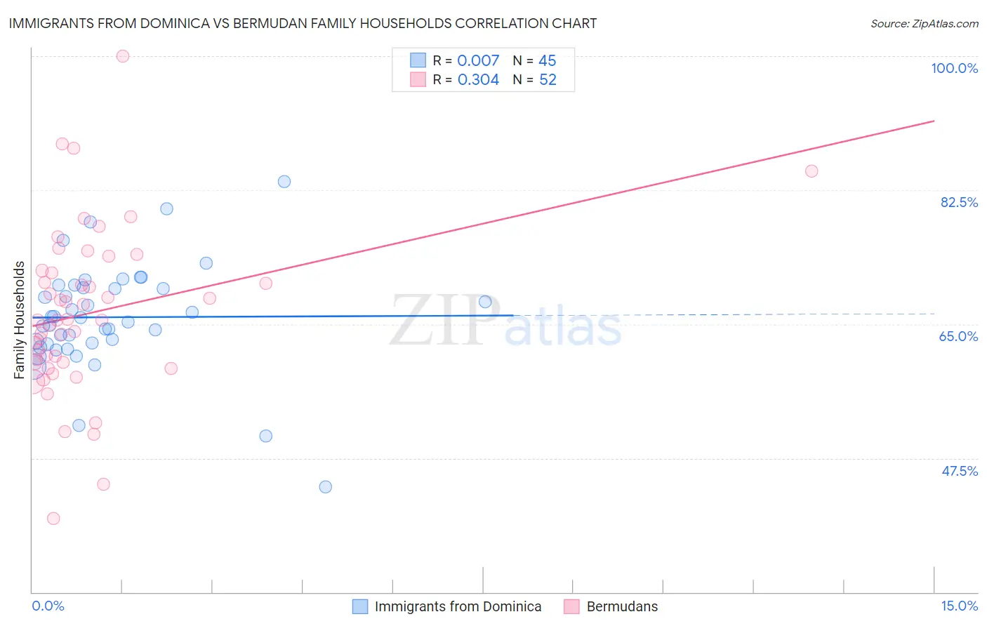 Immigrants from Dominica vs Bermudan Family Households