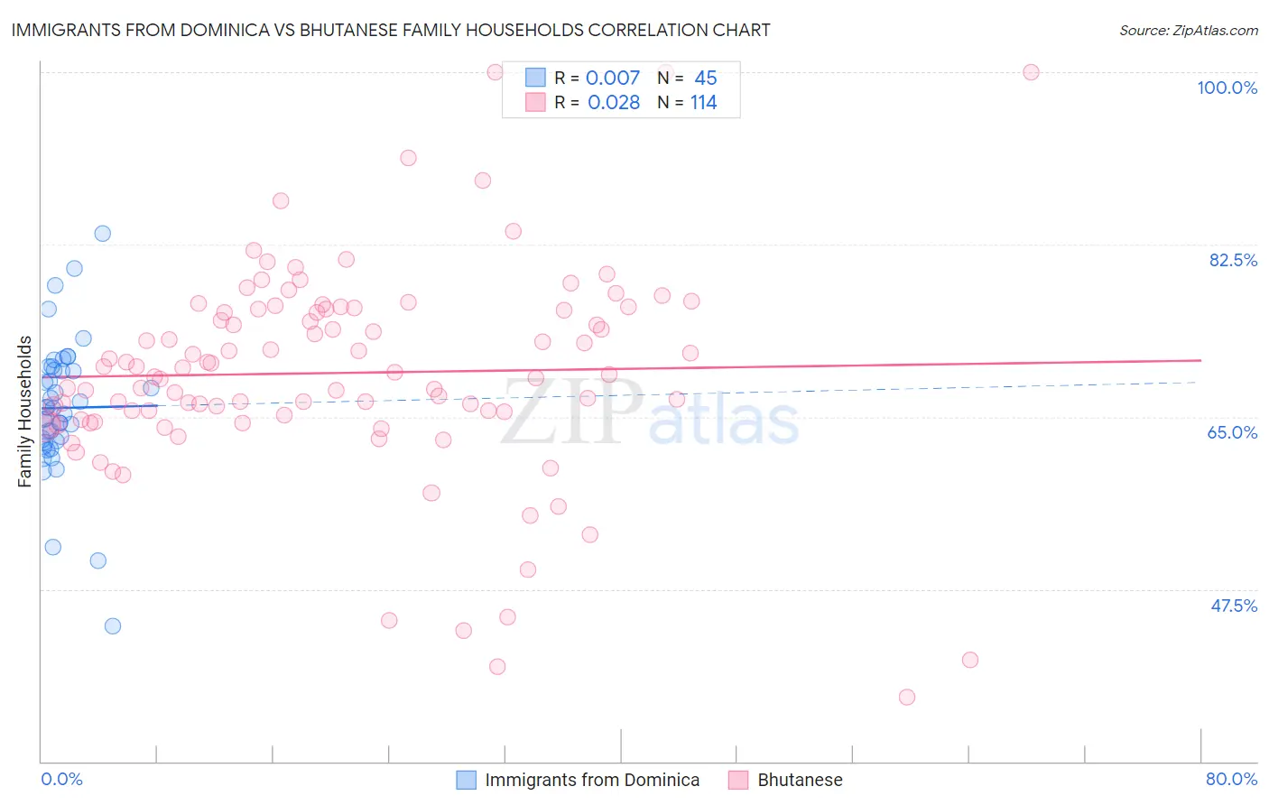 Immigrants from Dominica vs Bhutanese Family Households