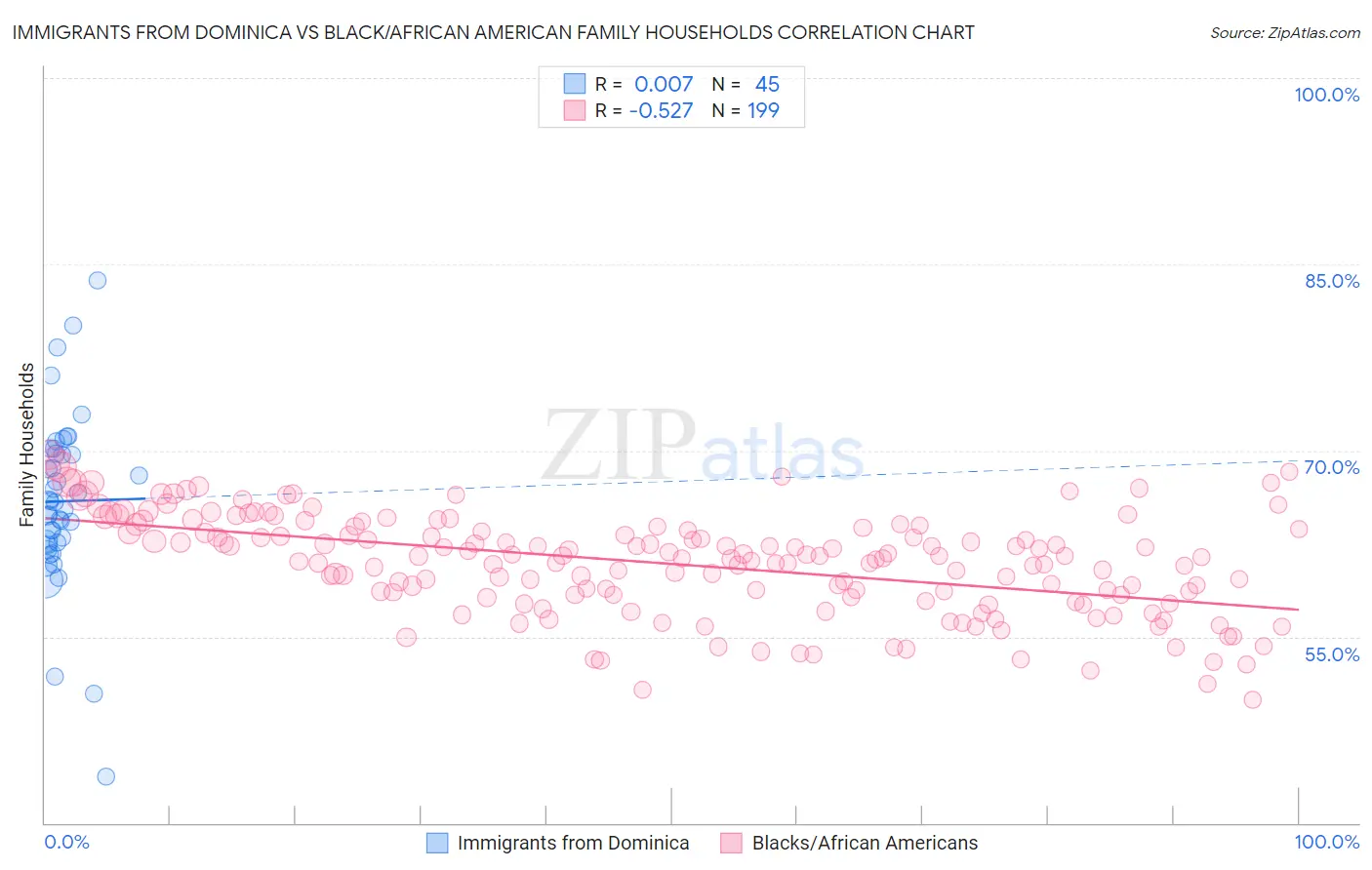 Immigrants from Dominica vs Black/African American Family Households