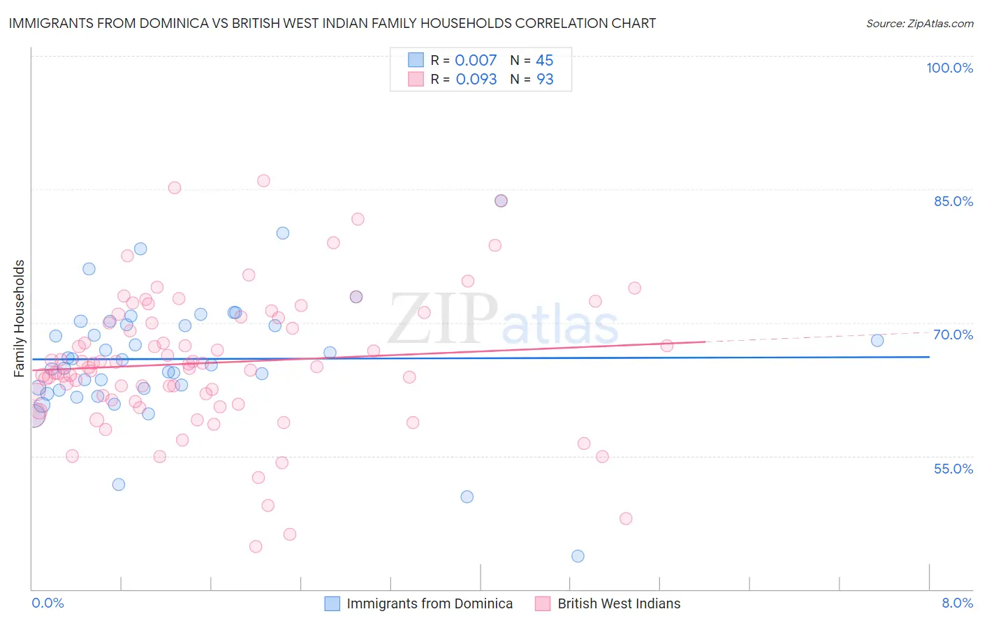 Immigrants from Dominica vs British West Indian Family Households