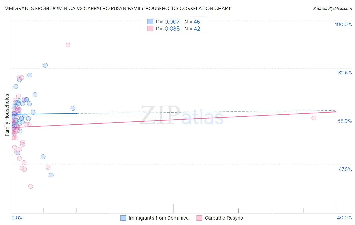 Immigrants from Dominica vs Carpatho Rusyn Family Households