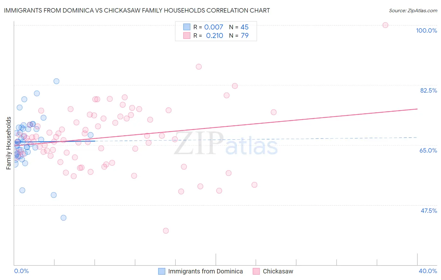 Immigrants from Dominica vs Chickasaw Family Households