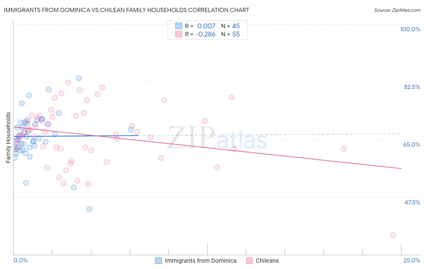 Immigrants from Dominica vs Chilean Family Households