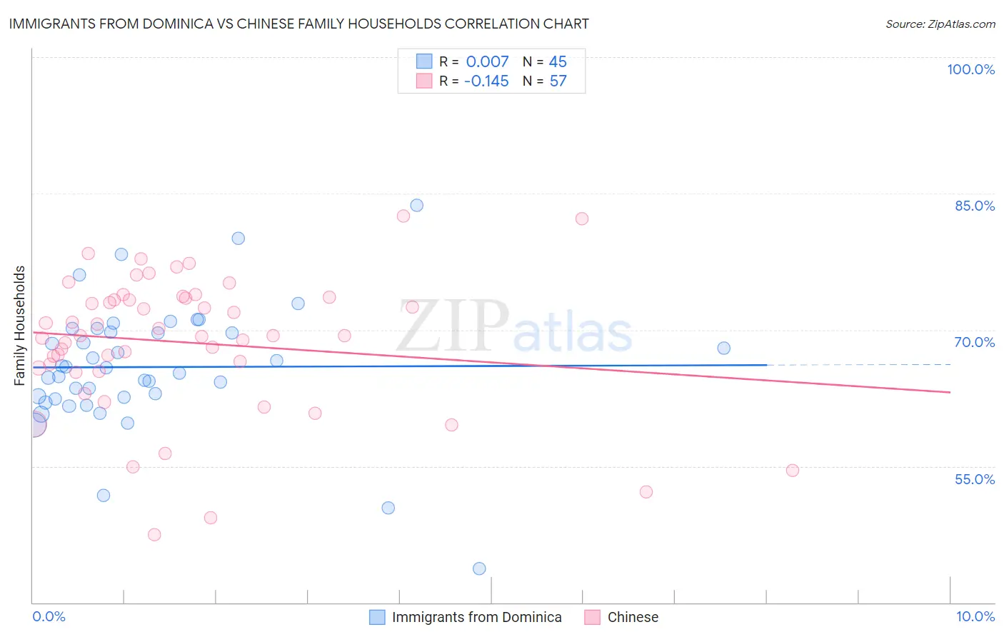 Immigrants from Dominica vs Chinese Family Households