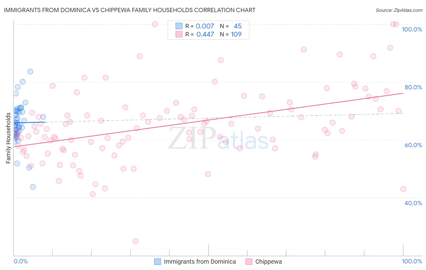 Immigrants from Dominica vs Chippewa Family Households