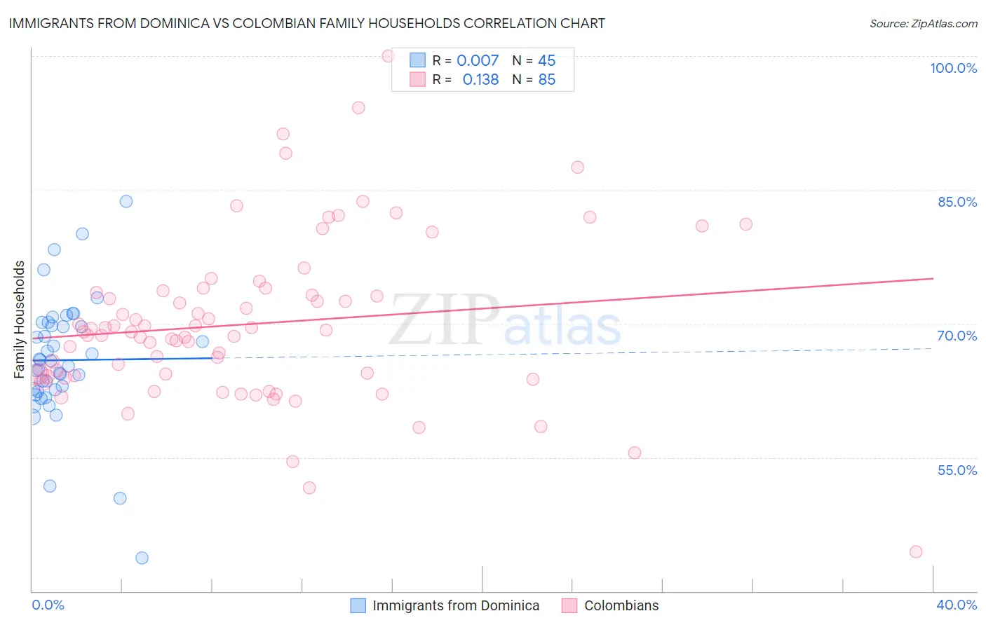 Immigrants from Dominica vs Colombian Family Households