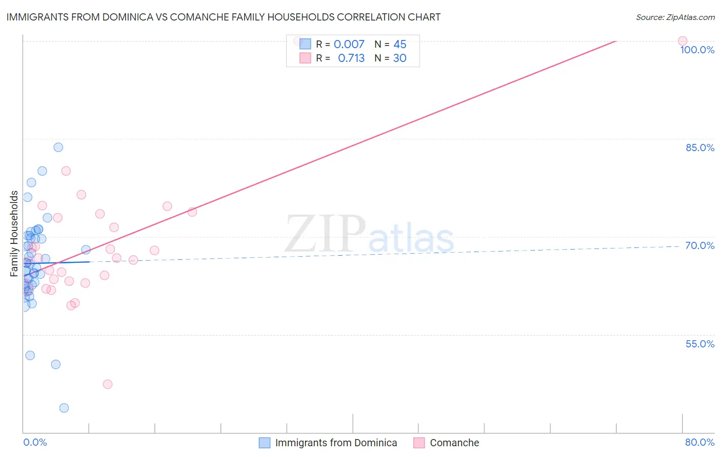 Immigrants from Dominica vs Comanche Family Households