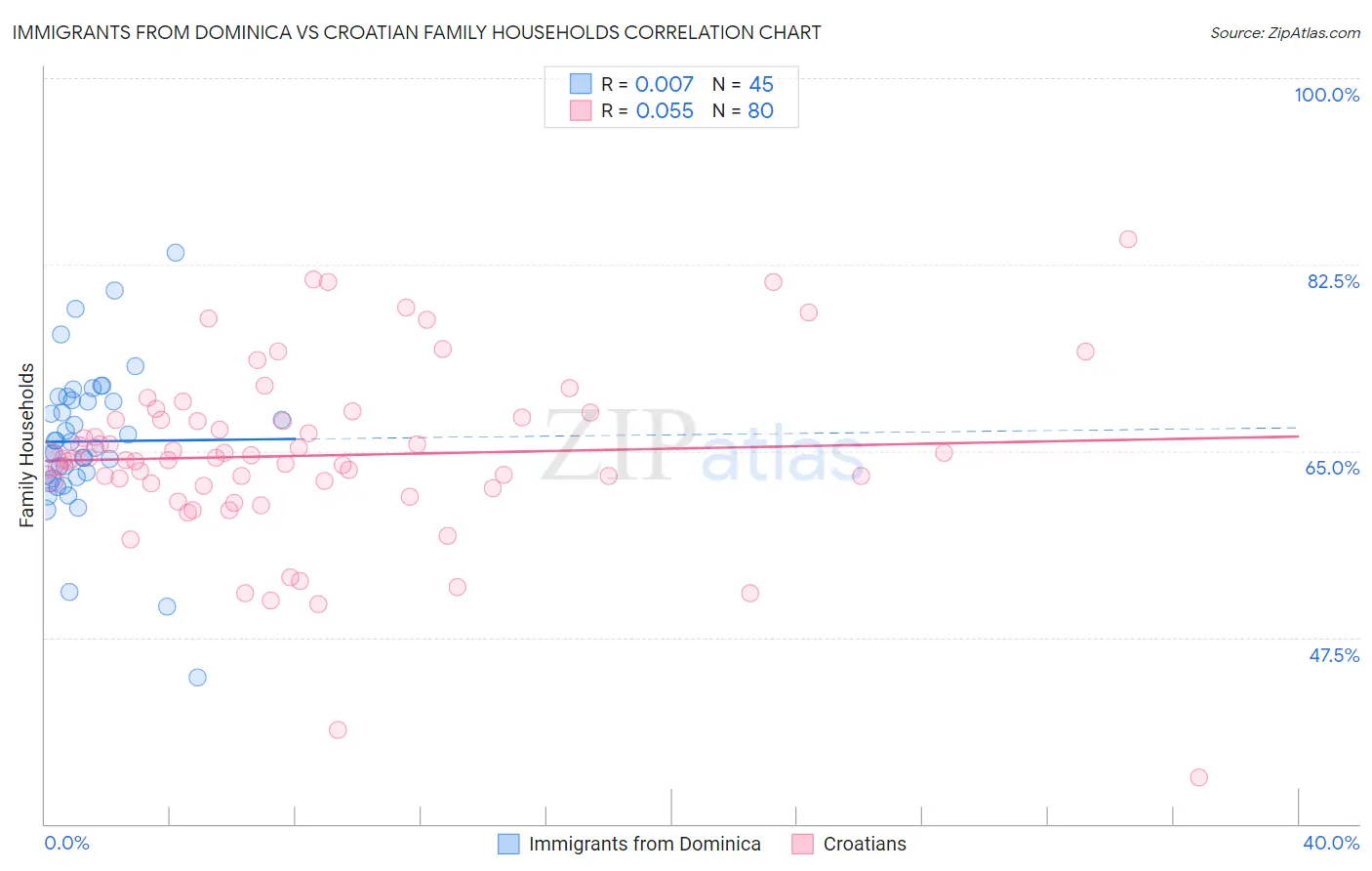 Immigrants from Dominica vs Croatian Family Households