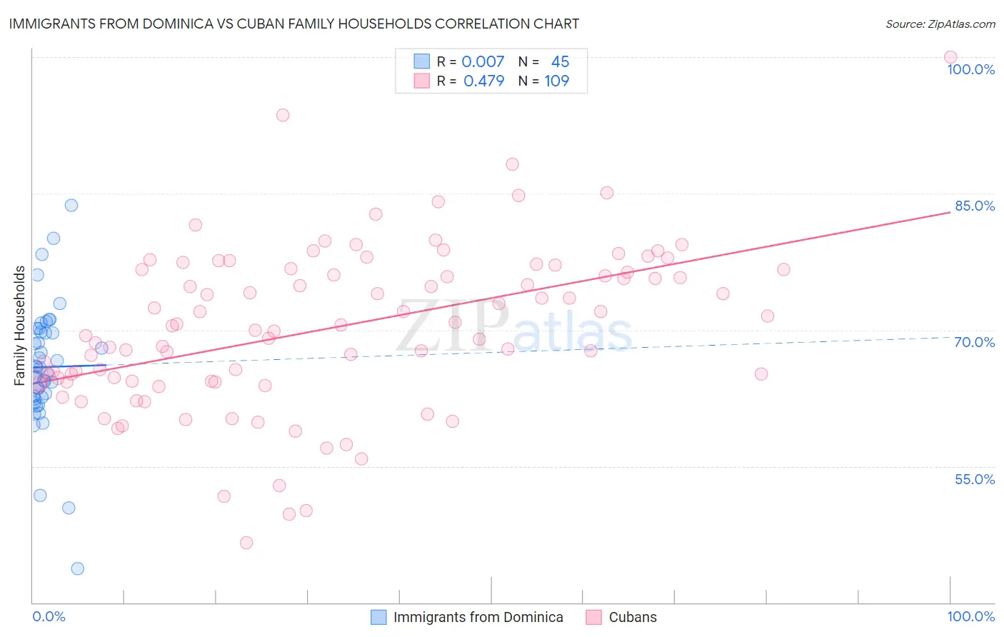 Immigrants from Dominica vs Cuban Family Households