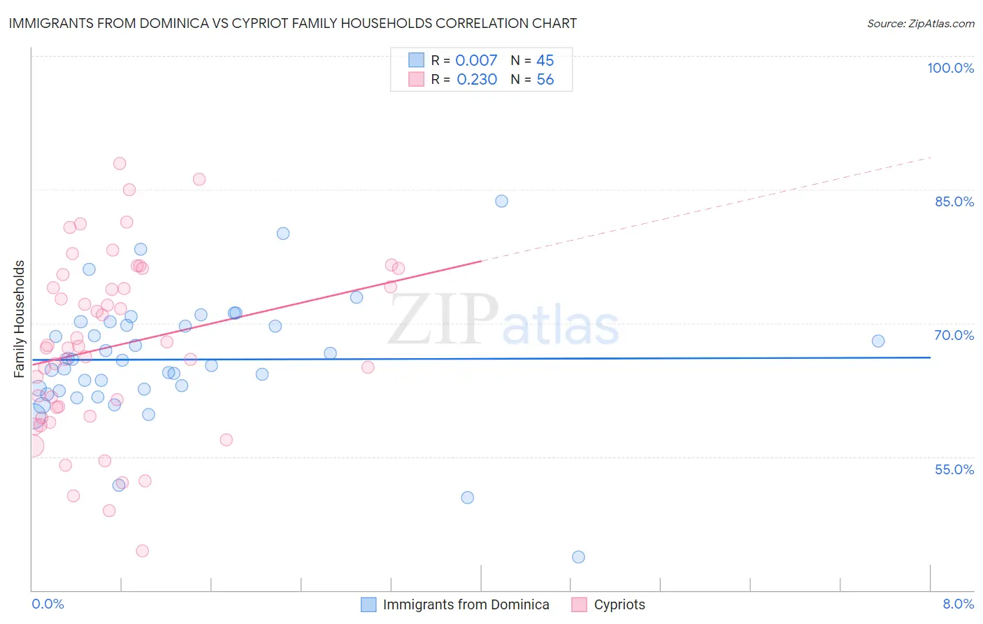 Immigrants from Dominica vs Cypriot Family Households