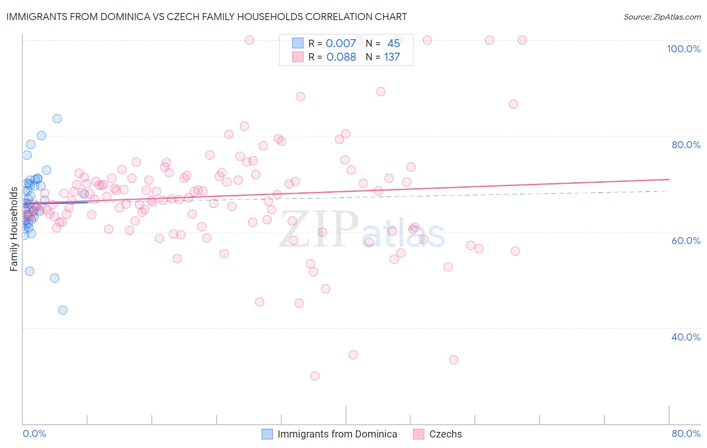 Immigrants from Dominica vs Czech Family Households