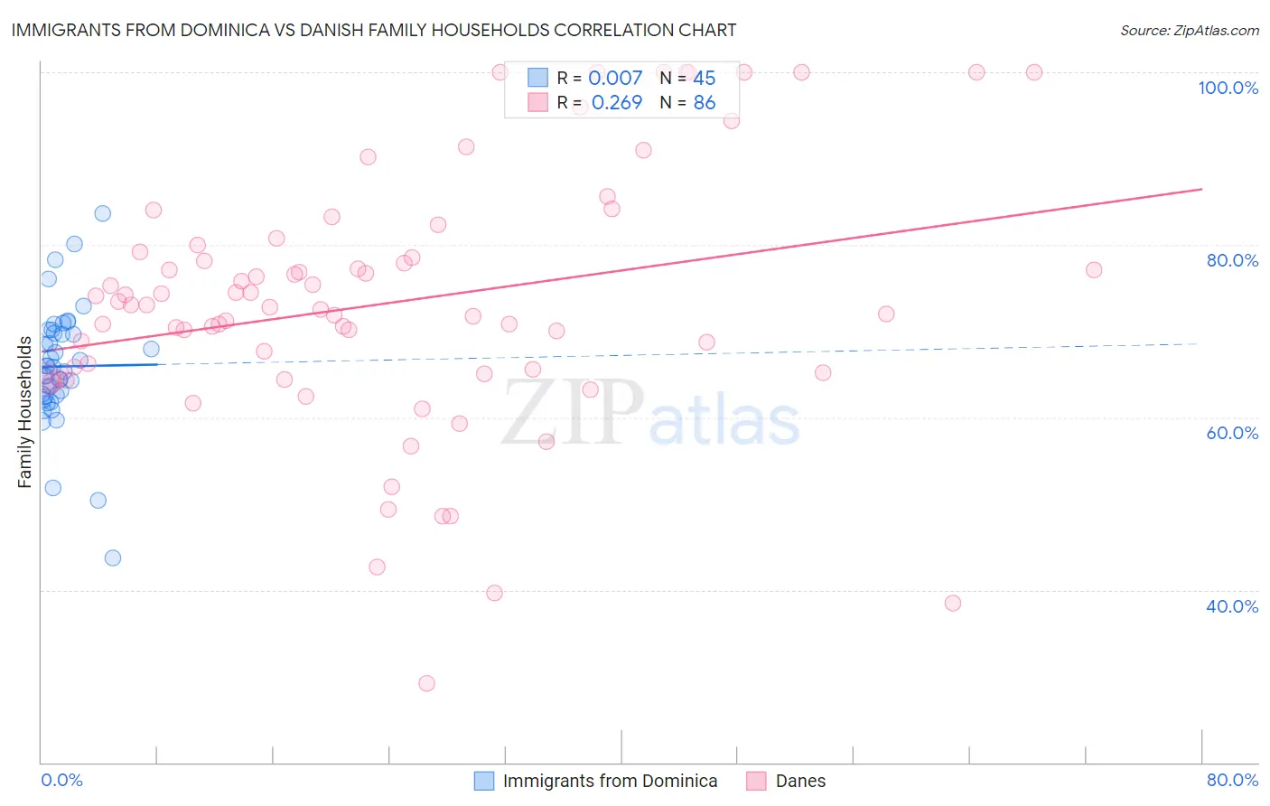 Immigrants from Dominica vs Danish Family Households