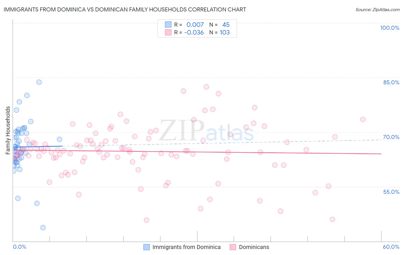 Immigrants from Dominica vs Dominican Family Households