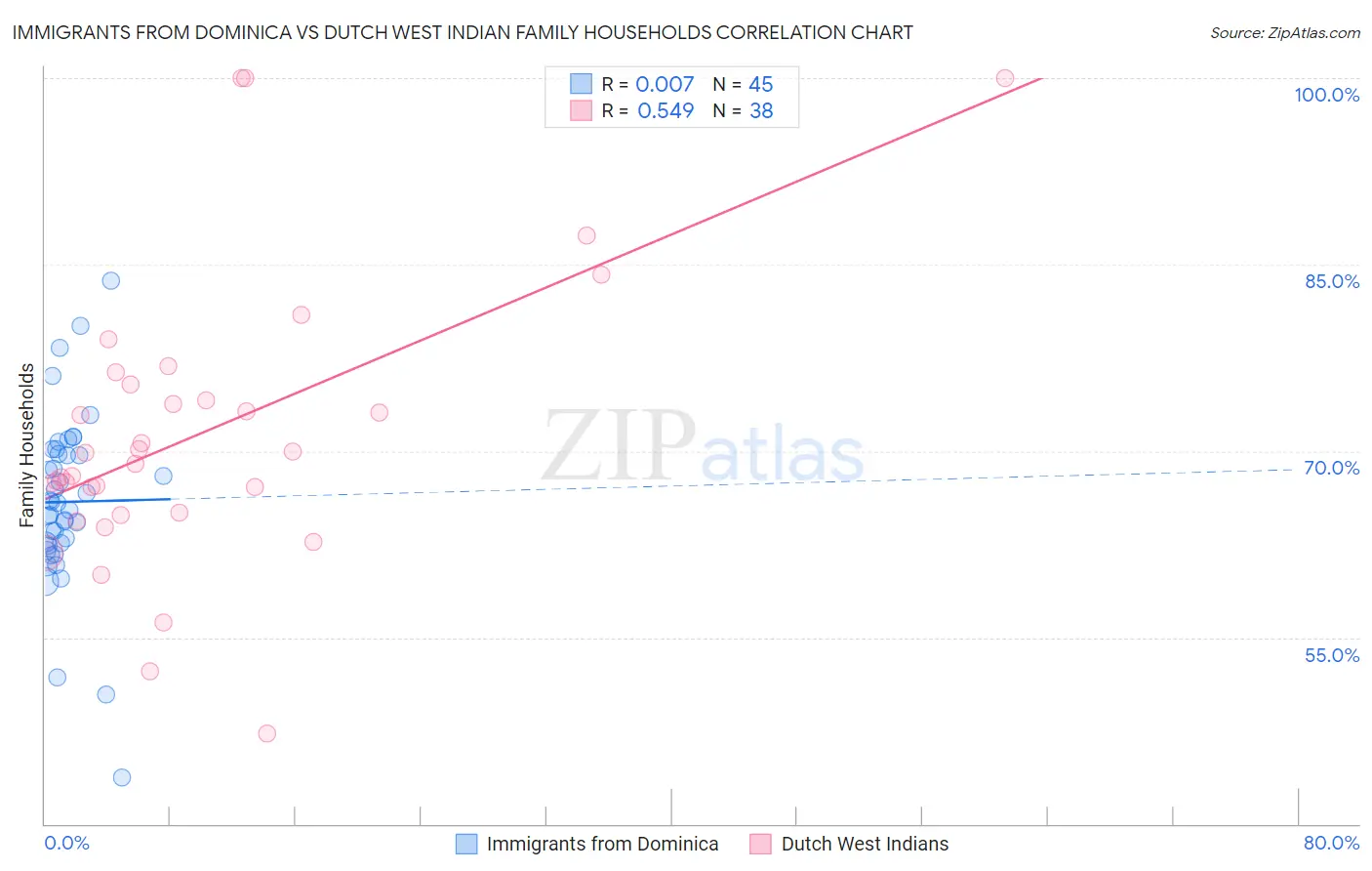 Immigrants from Dominica vs Dutch West Indian Family Households
