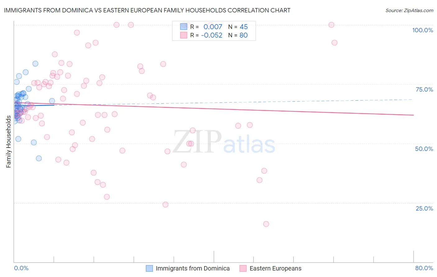 Immigrants from Dominica vs Eastern European Family Households