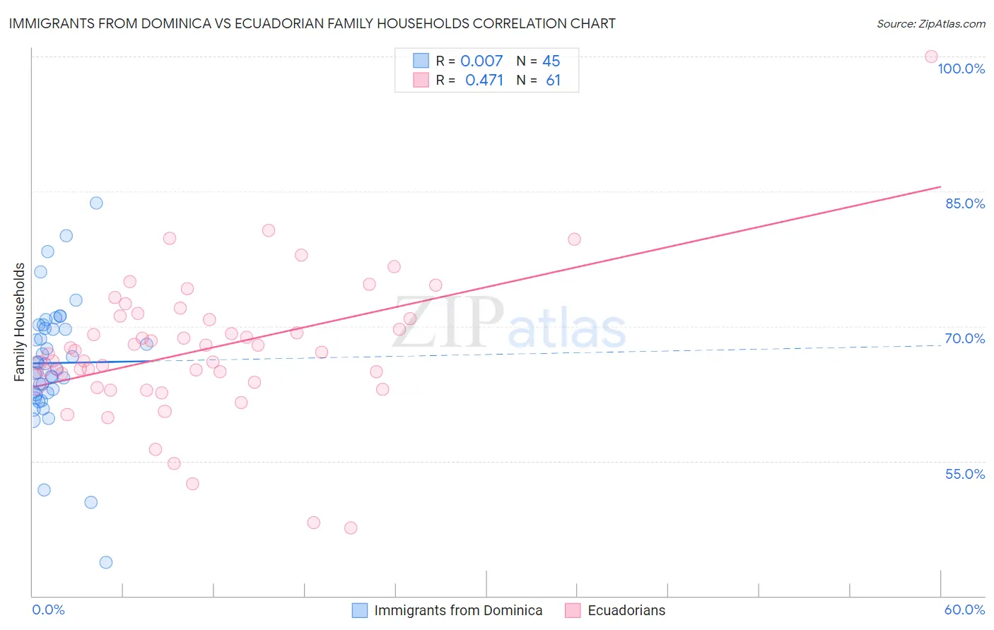 Immigrants from Dominica vs Ecuadorian Family Households