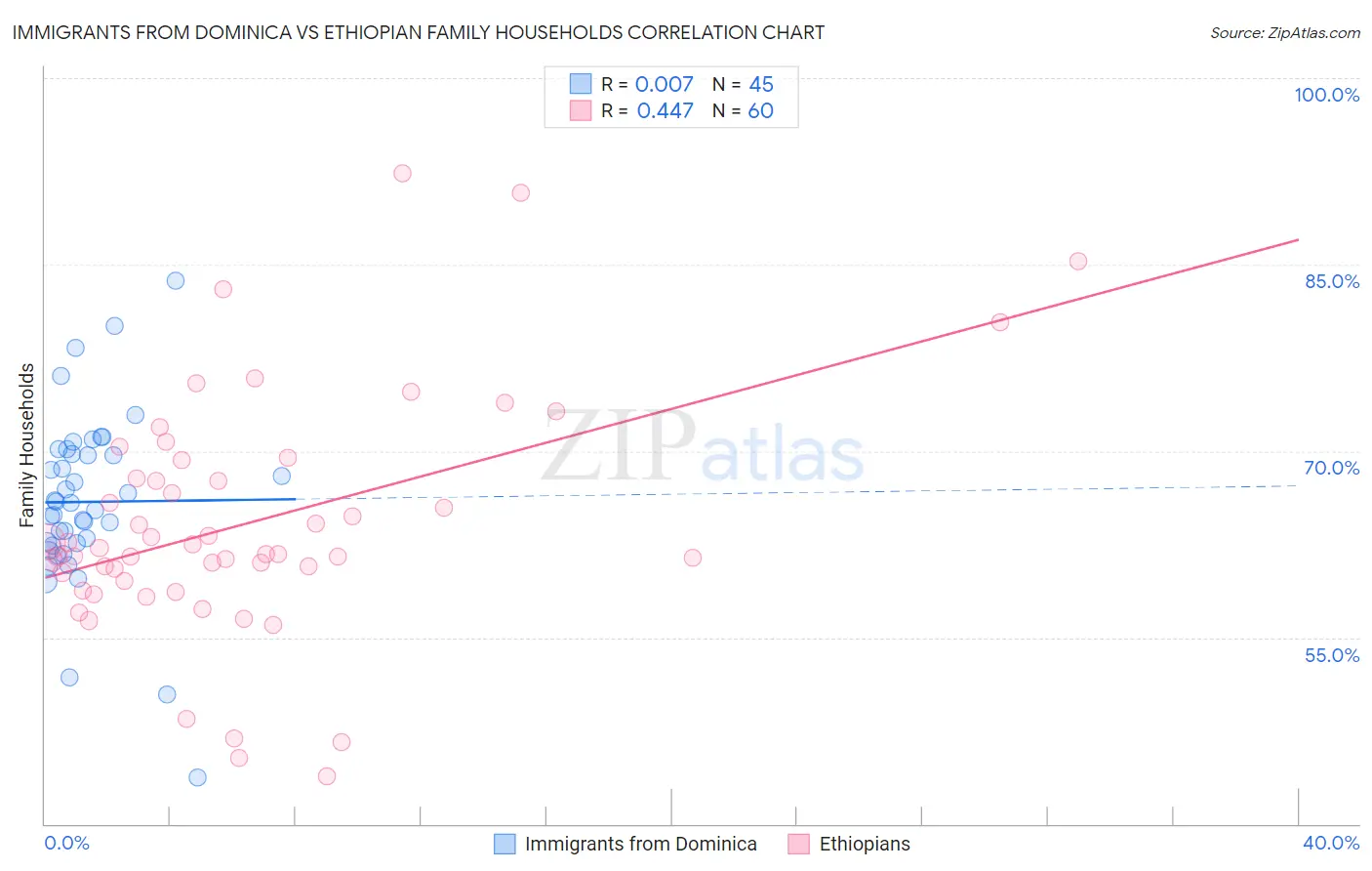 Immigrants from Dominica vs Ethiopian Family Households