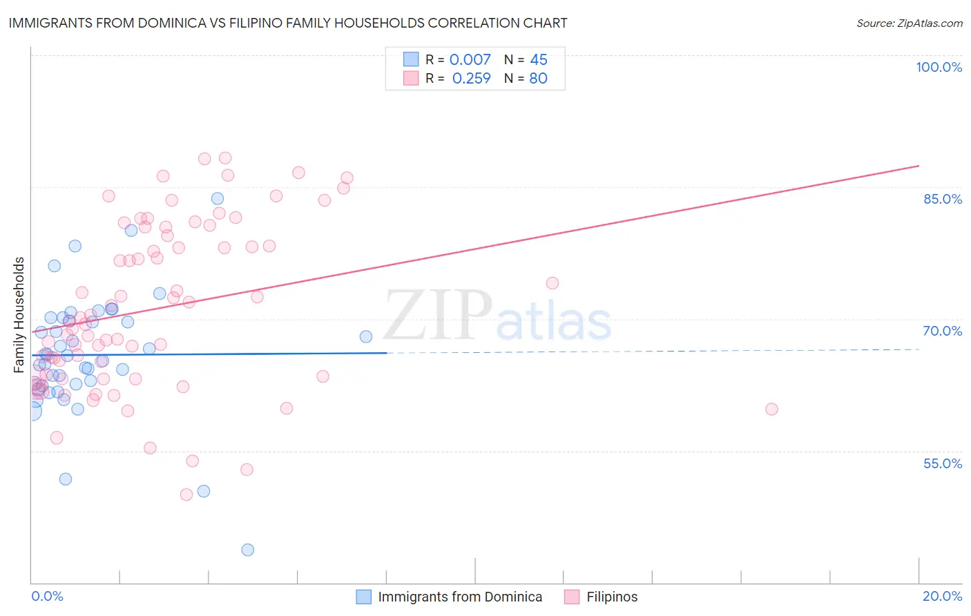 Immigrants from Dominica vs Filipino Family Households