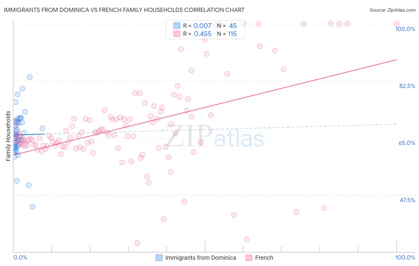 Immigrants from Dominica vs French Family Households