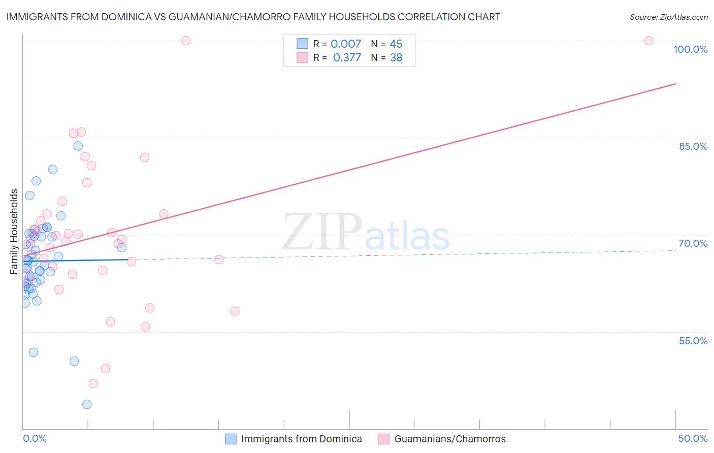Immigrants from Dominica vs Guamanian/Chamorro Family Households
