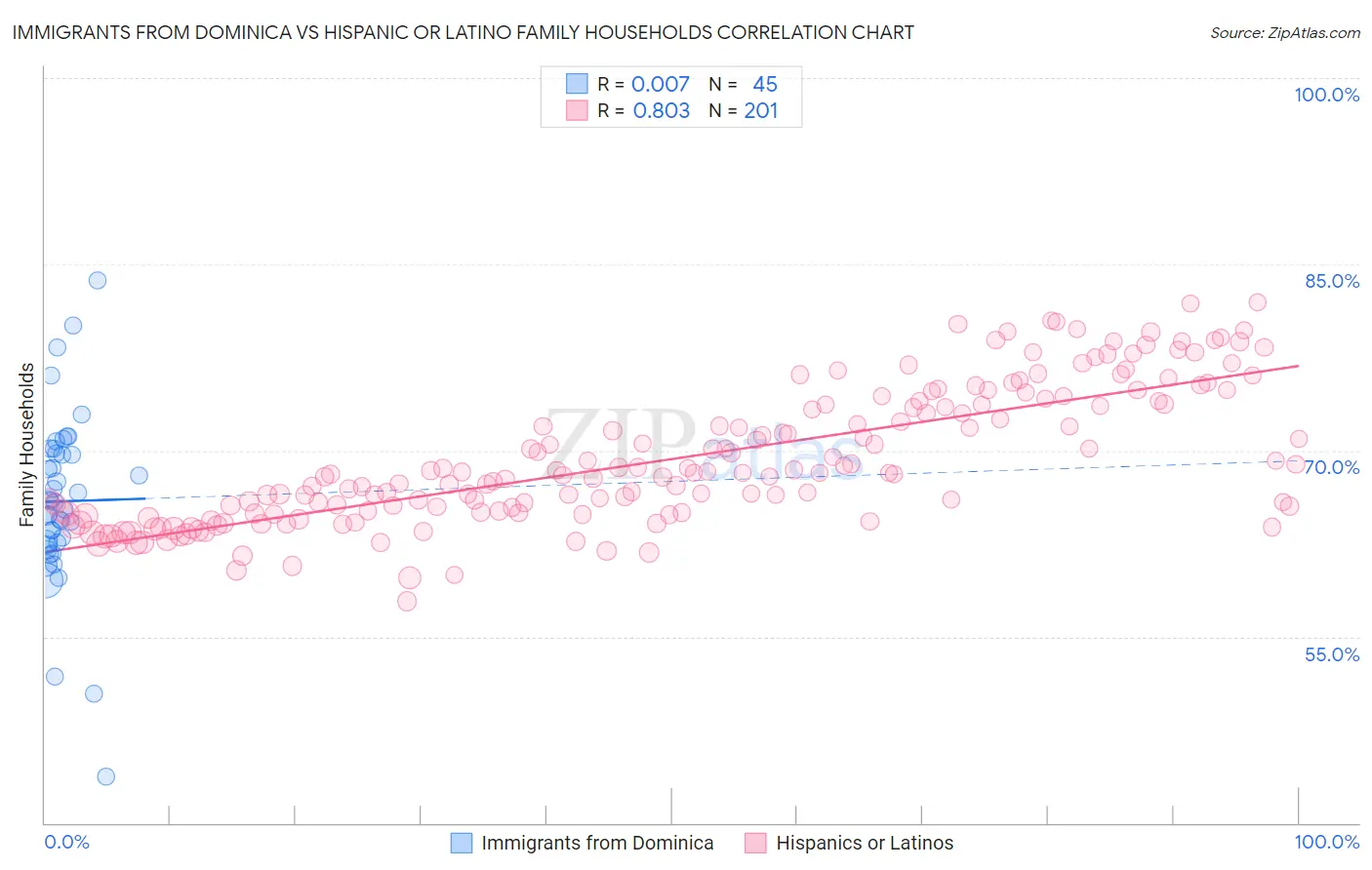 Immigrants from Dominica vs Hispanic or Latino Family Households