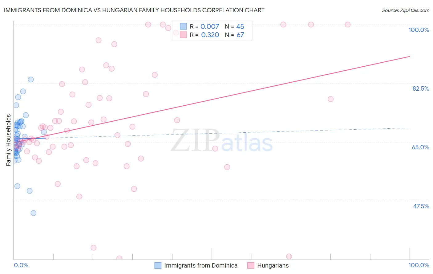 Immigrants from Dominica vs Hungarian Family Households