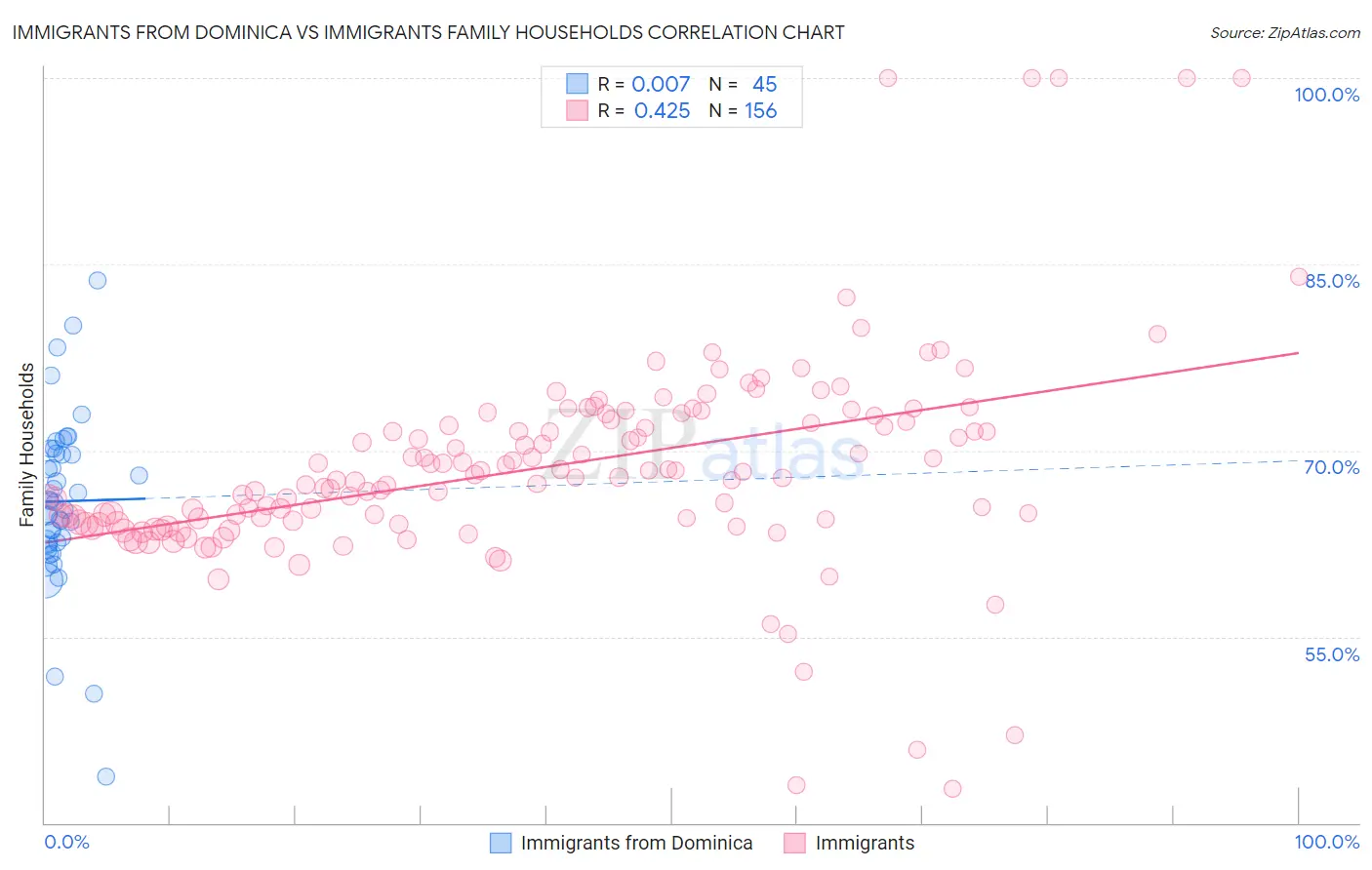 Immigrants from Dominica vs Immigrants Family Households