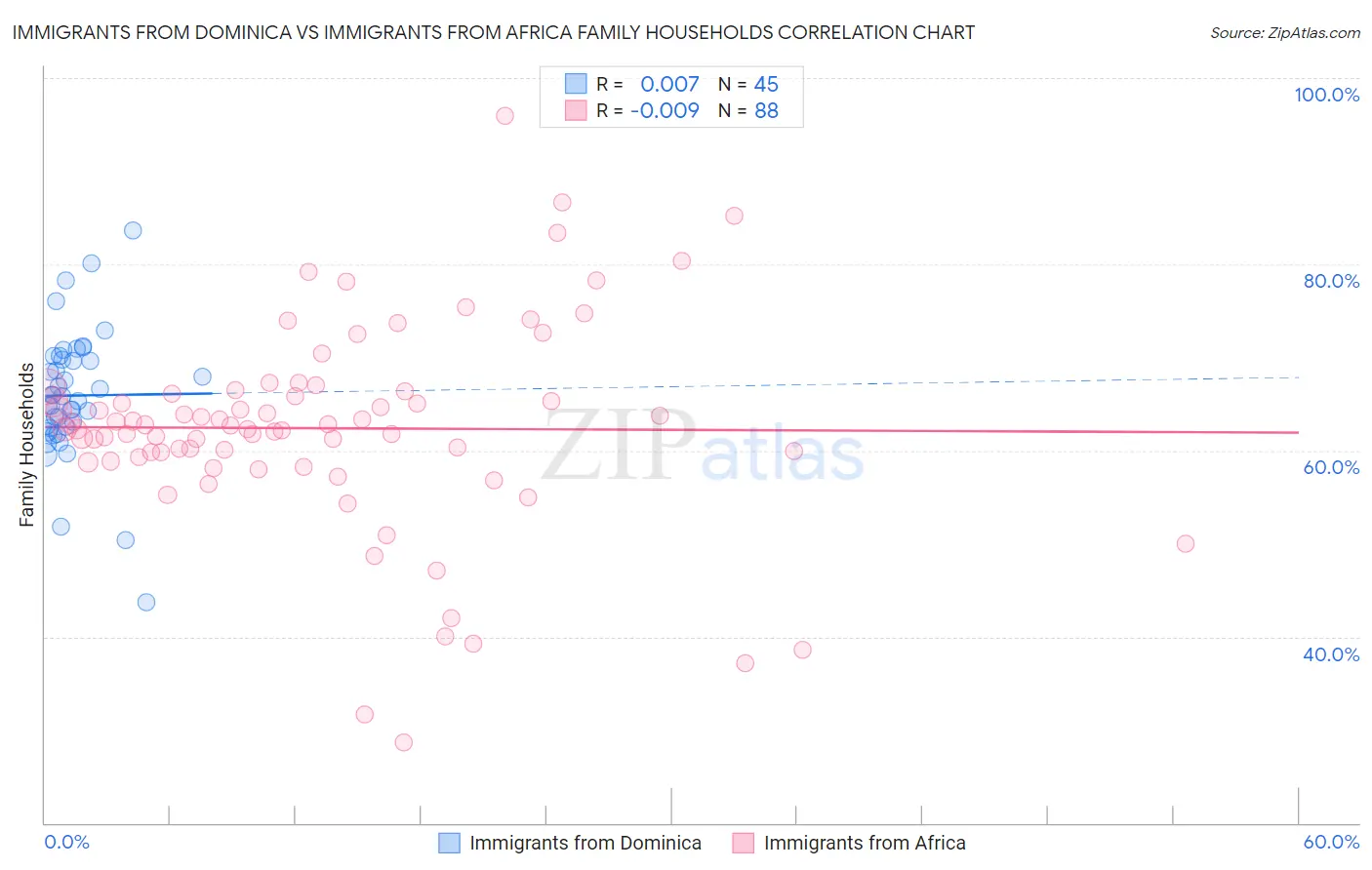 Immigrants from Dominica vs Immigrants from Africa Family Households